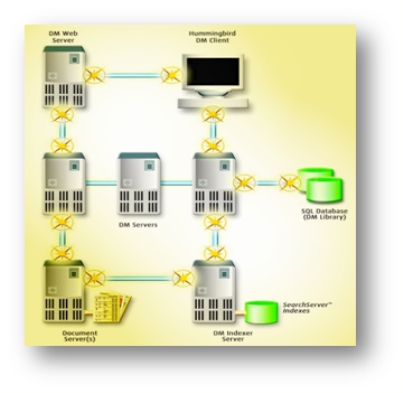 Image of DMS architecture